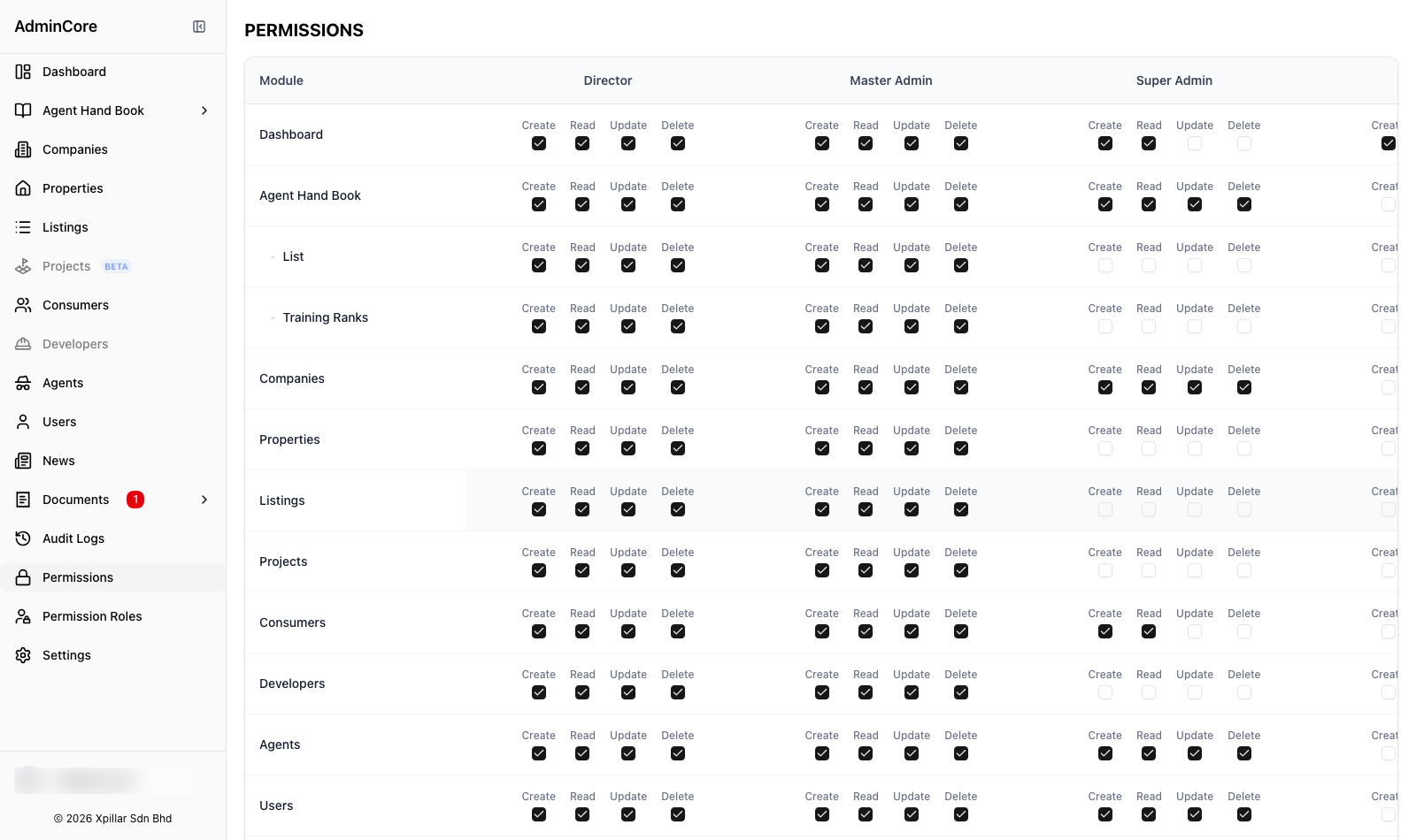 Permission matrix — create/read/update/delete per module for Director, Master Admin, and Super Admin